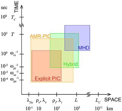 Multi-Scale Kinetic Simulation of Magnetic Reconnection With Dynamically Adaptive Meshes